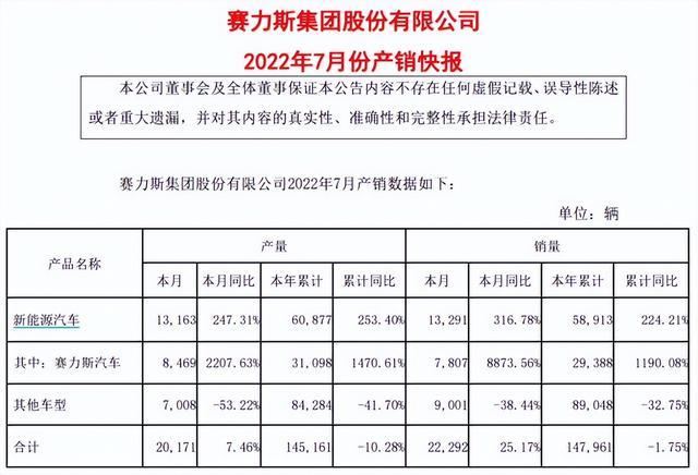 小康股份更名为赛力斯 7月销售业绩公布