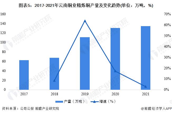 干货！2022年中国铜冶炼行业龙头企业分析——云南铜业：三大冶炼基地优势互补