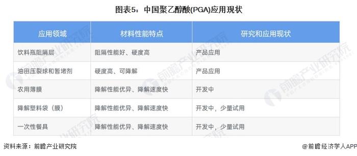 2022年中国聚乙酸醇(PGA)市场需求现状分析 医疗领域需求为重点【组图】