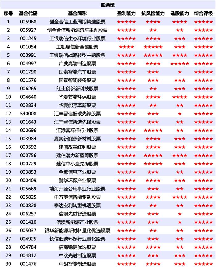 30只股票型基金五星闪耀，工银、建信各3只并驾齐驱