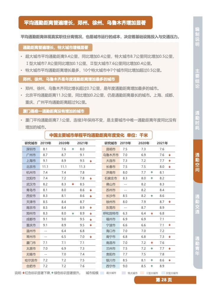 中规院：2022年度中国主要城市通勤监测报告