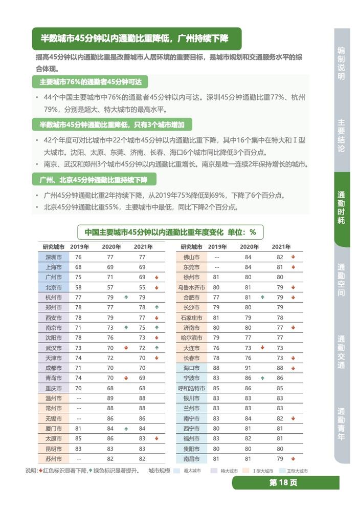 中规院：2022年度中国主要城市通勤监测报告