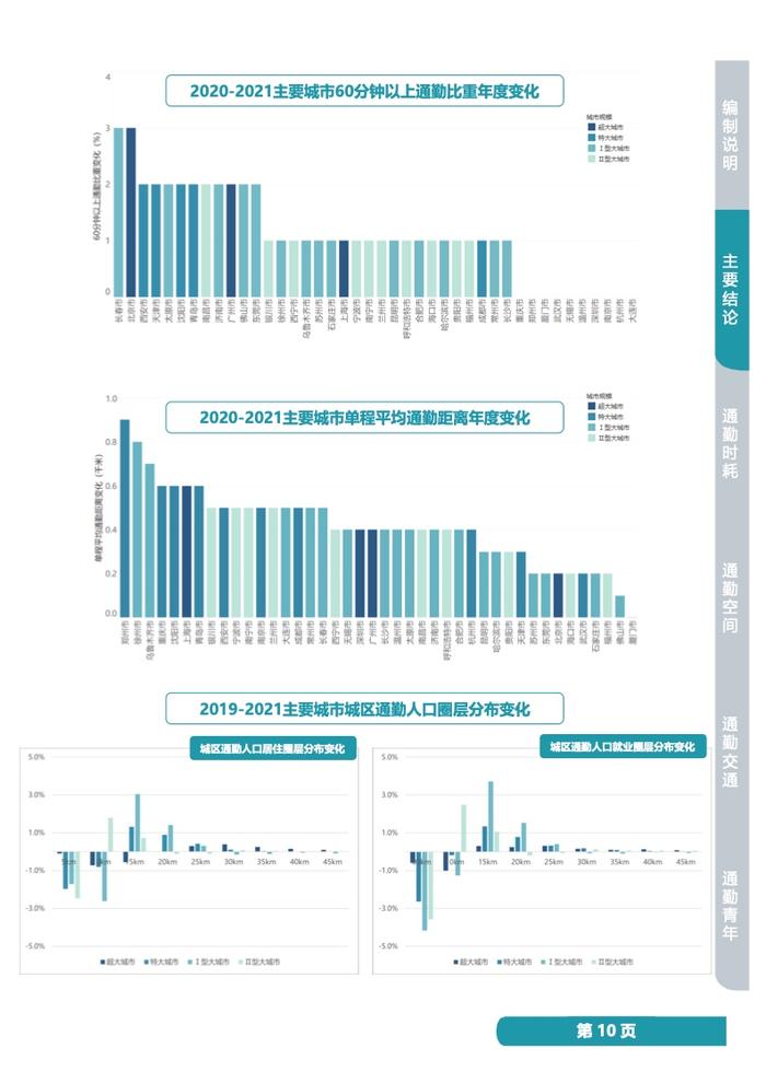 中规院：2022年度中国主要城市通勤监测报告
