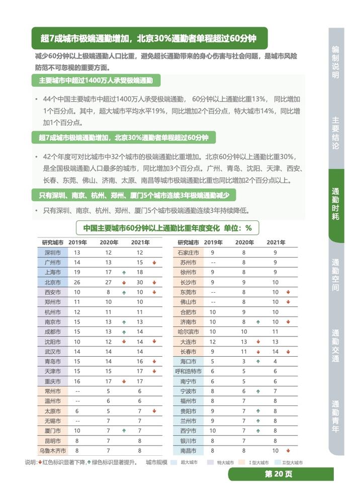 中规院：2022年度中国主要城市通勤监测报告