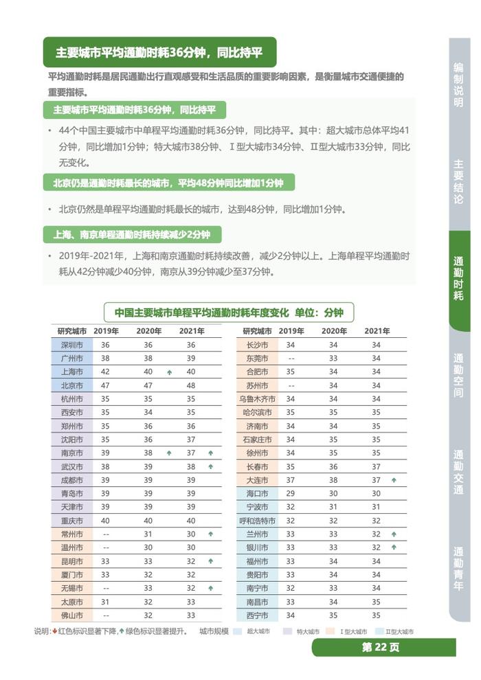 中规院：2022年度中国主要城市通勤监测报告