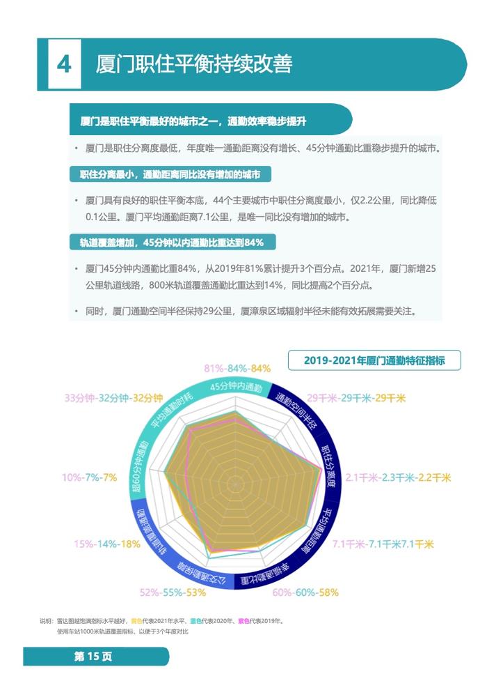 中规院：2022年度中国主要城市通勤监测报告