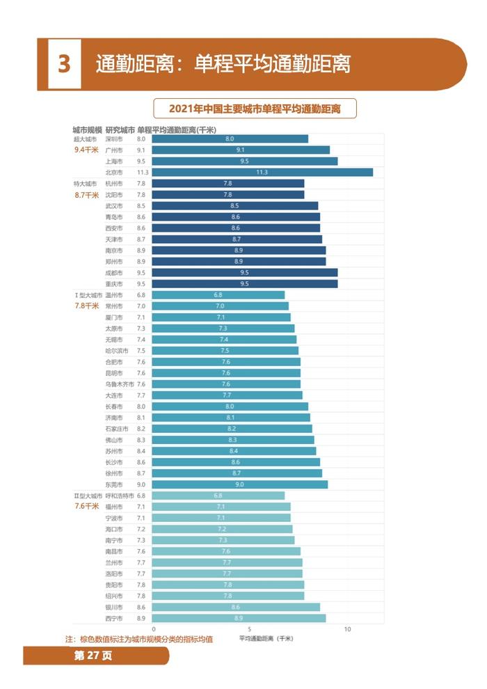 中规院：2022年度中国主要城市通勤监测报告