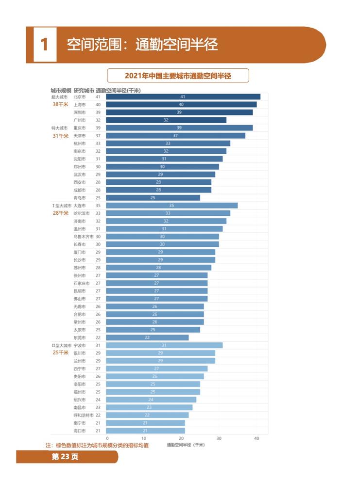 中规院：2022年度中国主要城市通勤监测报告