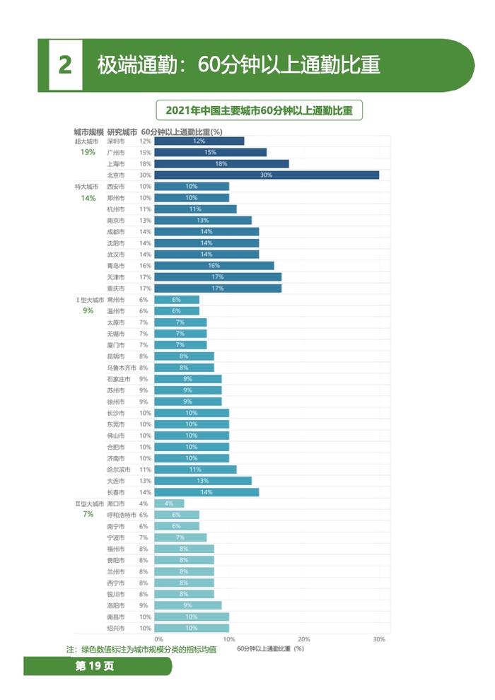 中规院：2022年度中国主要城市通勤监测报告