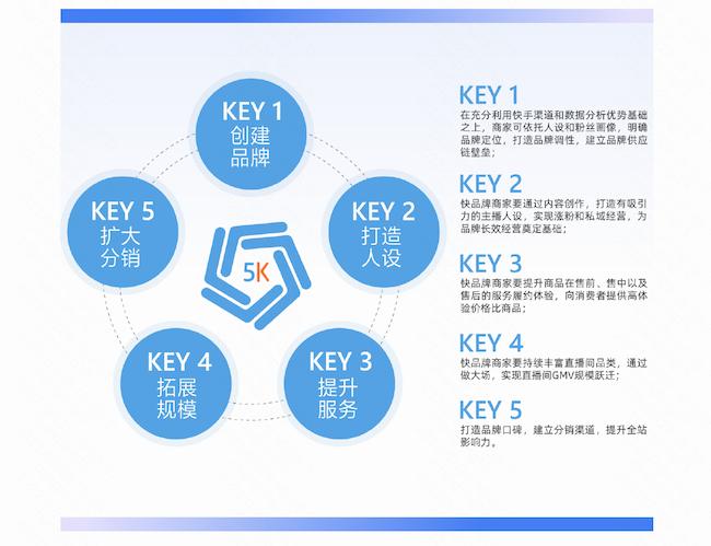 快手电商发布《2022快品牌成长方法论白皮书》 助力快品牌商家生意跃迁