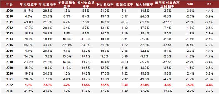 资料来源:Wind,朝阳永续,中金公司研究部(截止于2022-07-31;2022年收益率为实际收益率,非年化数据)