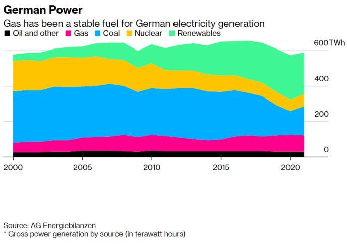 德国天然气危机愈演愈烈，火电、核电要江湖救急了