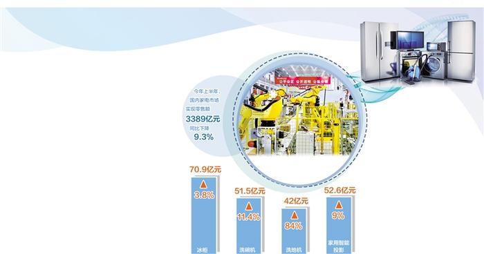 经济日报：促消费政策提振家电产业 家电业全年走势预计呈现“前低后高”的特征