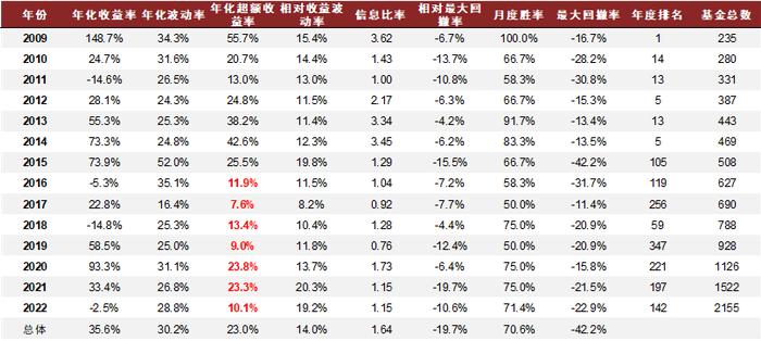 资料来源:Wind,朝阳永续,中金公司研究部(截止于2022-07-31;2022年收益率为实际收益率,非年化数据)