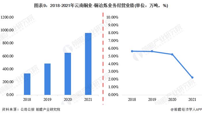 干货！2022年中国铜冶炼行业龙头企业分析——云南铜业：三大冶炼基地优势互补