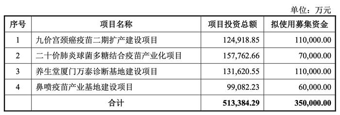 再融资观察 | 35亿元定增遭20多家机构抢筹 除了九价HPV疫苗，万泰生物还投什么？