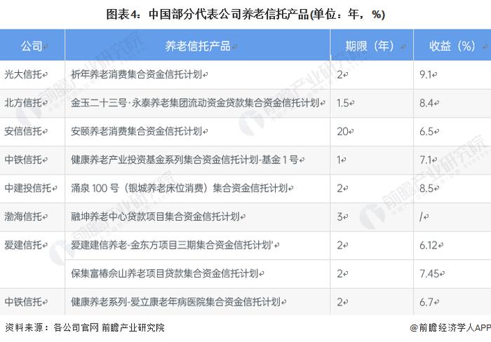 2022年中国养老消费信托行业市场现状及发展前景分析 市场缺口较大【组图】