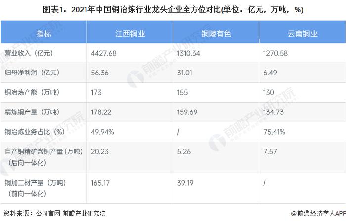 干货！2022年中国铜冶炼行业龙头企业分析——云南铜业：三大冶炼基地优势互补