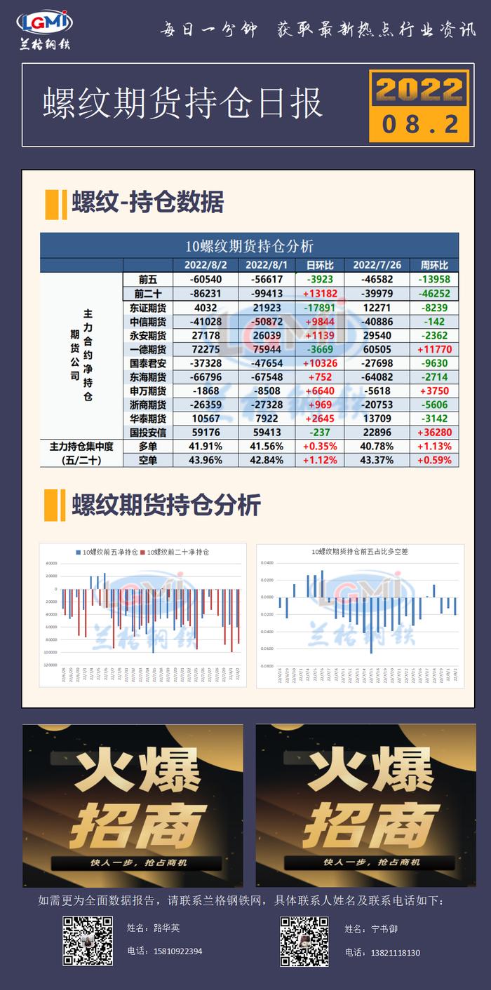 8月2日螺纹期货持仓日报