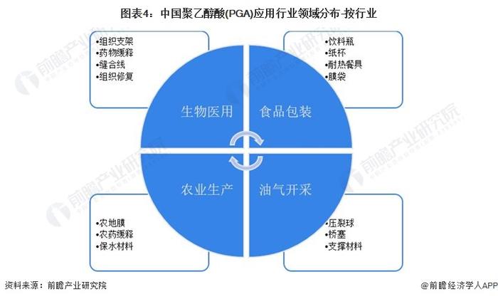 2022年中国聚乙酸醇(PGA)市场需求现状分析 医疗领域需求为重点【组图】