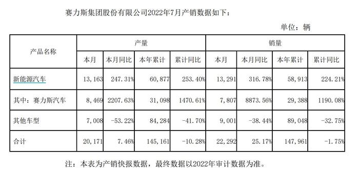 [公司]小康股份正式更名为赛力斯 旗下赛力斯汽车产销量持续火爆