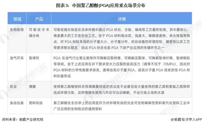 2022年中国聚乙酸醇(PGA)市场需求现状分析 医疗领域需求为重点【组图】