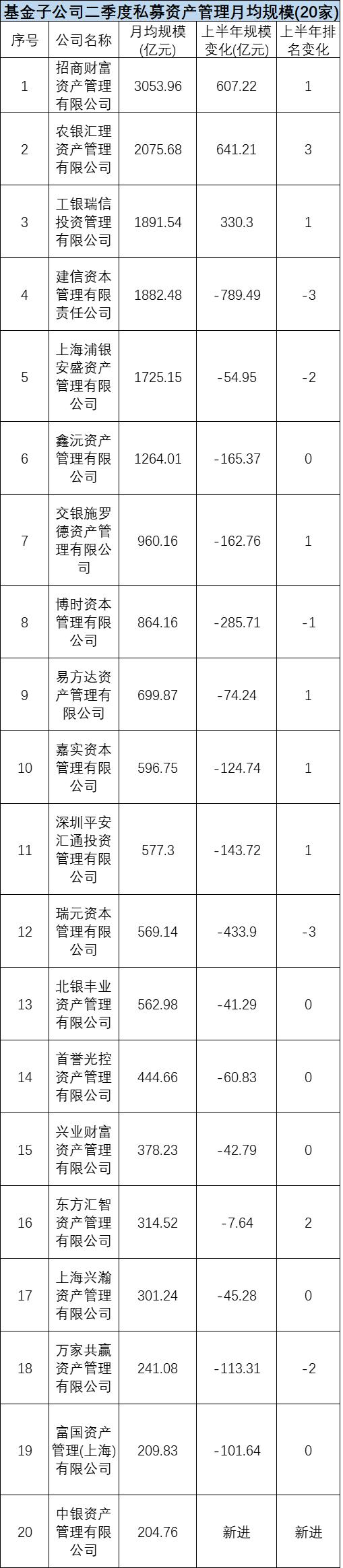 公募基金最新20强榜单来了：易方达、华夏、广发分列非货规模榜前三 创金合信蝉联专户规模冠军