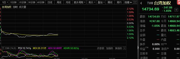亚太股市全线重挫，这一板块狂飙，什么情况？新浪及微博停止在台运营，台湾工业总会突然呼吁