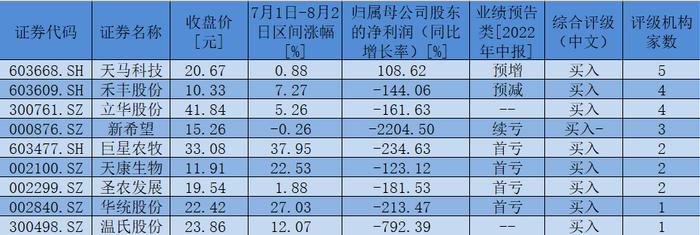 鸡肉价格7月初以来持续上涨 机构点赞9只养鸡概念股