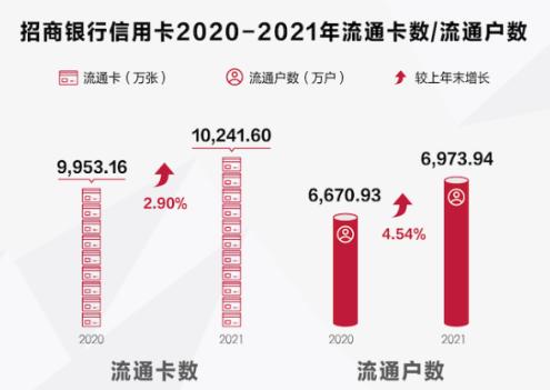 招行2021年报公布：招商银行信用卡流通户数6973.94万户