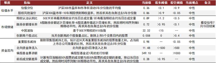 资料来源:Wind,中金公司研究部,截止2022-07-31