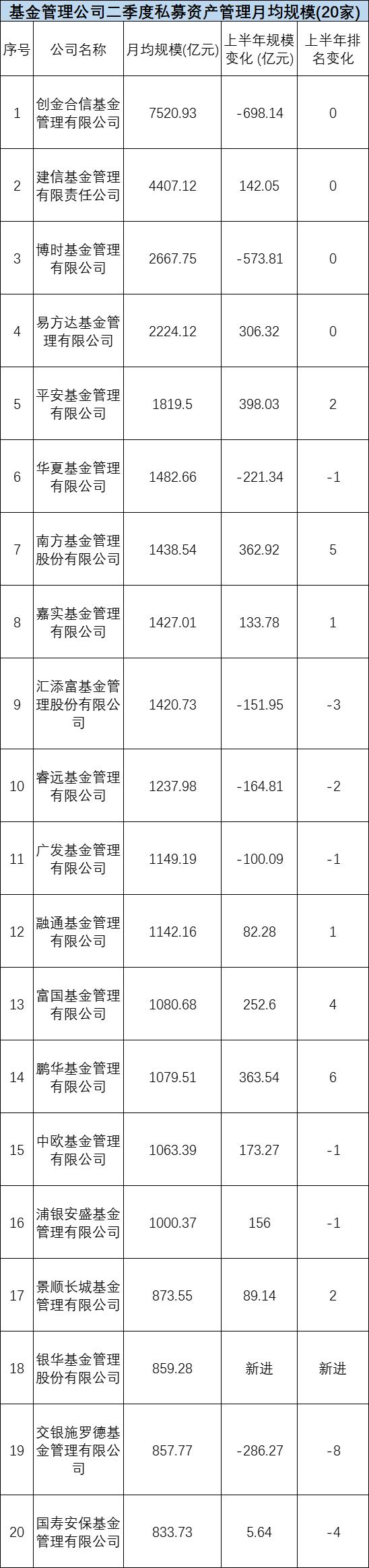 公募基金最新20强榜单来了：易方达、华夏、广发分列非货规模榜前三 创金合信蝉联专户规模冠军