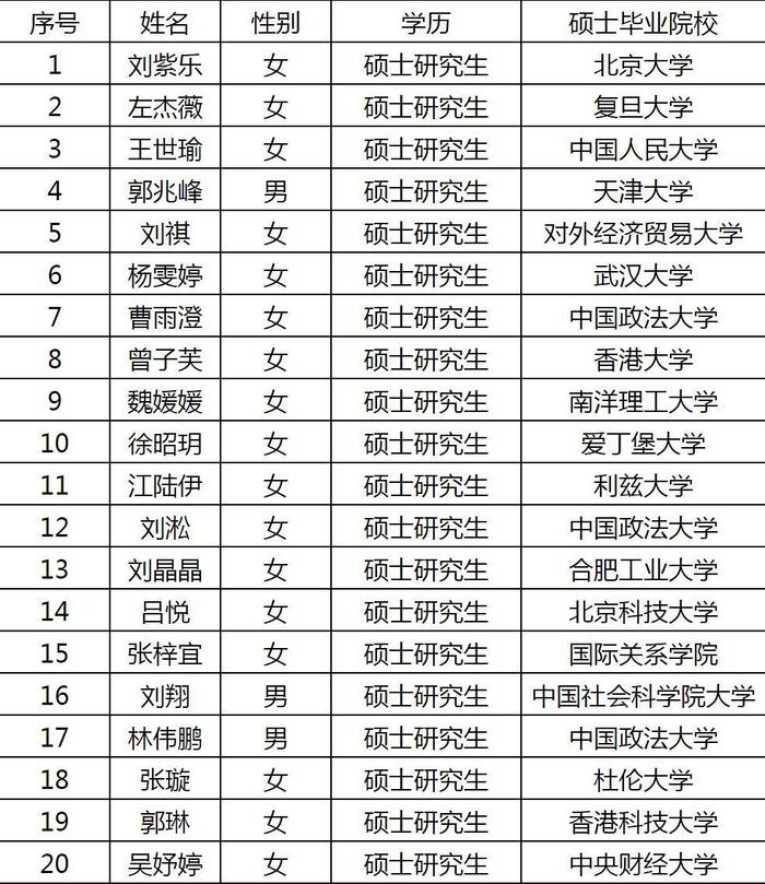 共75名硕士！邮储银行：对2022年信用卡中心校园招聘拟录用人员情况予以公示，接受社会监督