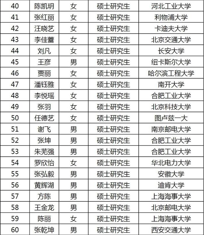 共75名硕士！邮储银行：对2022年信用卡中心校园招聘拟录用人员情况予以公示，接受社会监督