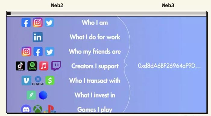 Web3对于数字身份意味着什么？