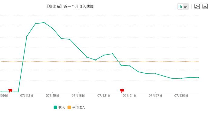 逼退榜一！《奥比岛》玩家充值7万后9天就跑路，雷霆游戏一手好牌被打烂