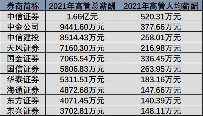 “8万月薪门”背后：“投行贵族”真实薪酬如何？