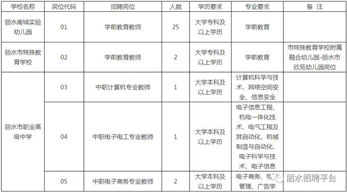 31名！多专业可报！丽水市教育局直属学校招聘公告