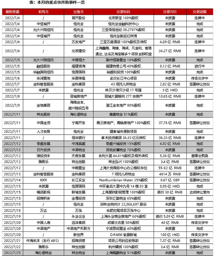 并购月报｜信达落地首单房企纾困项目，恒大90亿寻求香港物业套现 (2022年7月)