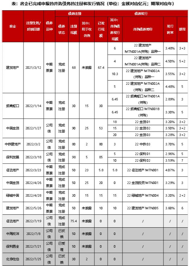 并购月报｜信达落地首单房企纾困项目，恒大90亿寻求香港物业套现 (2022年7月)