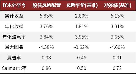 资料来源:Wind,中金公司研究部。样本外开始于2020/12/25