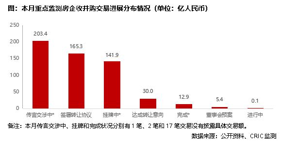 并购月报｜信达落地首单房企纾困项目，恒大90亿寻求香港物业套现 (2022年7月)