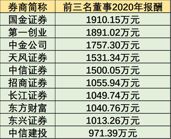 “8万月薪门”背后：“投行贵族”真实薪酬如何？