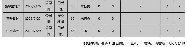 并购月报｜信达落地首单房企纾困项目，恒大90亿寻求香港物业套现 (2022年7月)