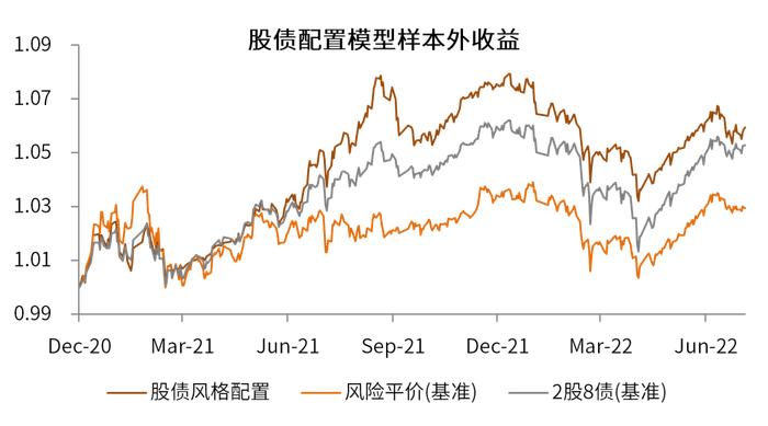 资料来源:Wind,中金公司研究部。样本外开始于2020/12/25