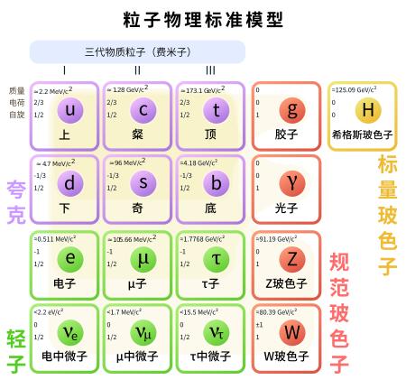 “上帝粒子”发现之后，粒子物理学家还在期待什么？