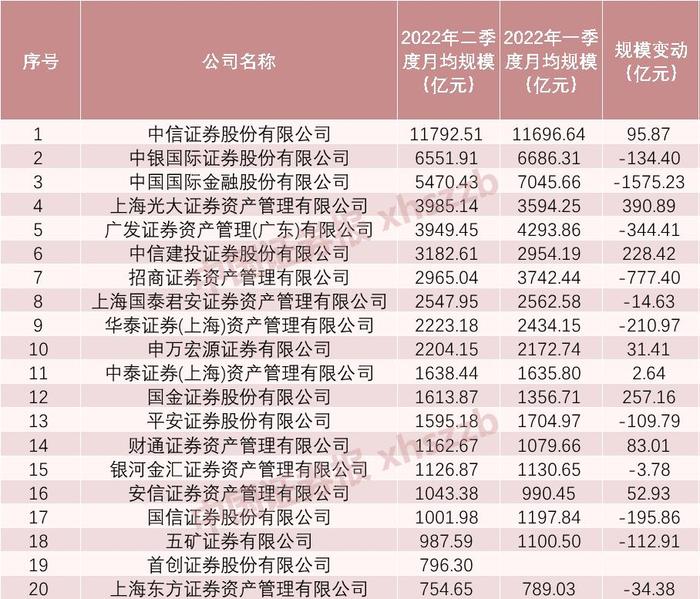 “榜眼”易主！二季度券商私募资管排名20强出炉，中银证券规模超越中金