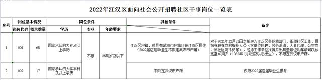 截止8月4日！武汉市江汉区面向社会公开招聘85名社区干事