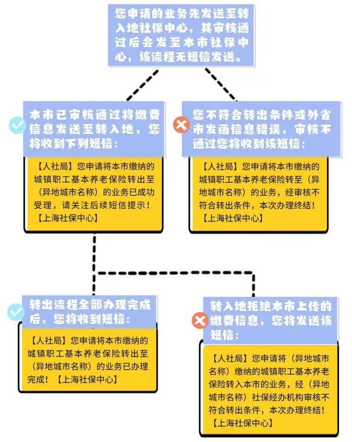 【便民】申请办理企业养老保险转移接续后，短信会有哪些提示？来看流程图