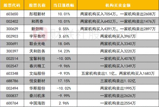 【数据看盘】外资连续5日买入“果链”龙头 机构高低切换扫货军工芯片股